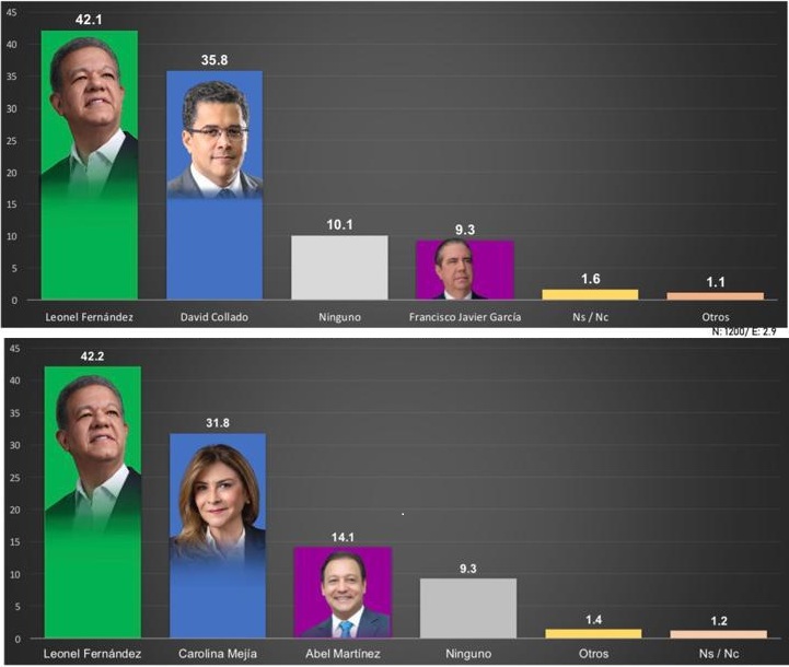 Encuesta dice Leonel encabeza
preferencias electorales en RD