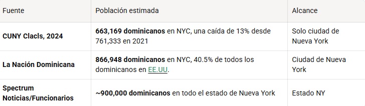Crecimiento y transformación comunidad dominicana en NY