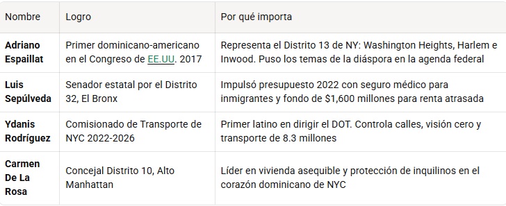 Dominicanos que han puesto nombre RD en alto en N
