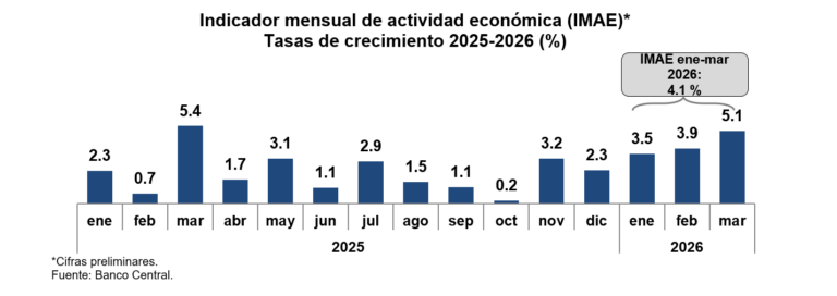 Economía dominicana creció 4