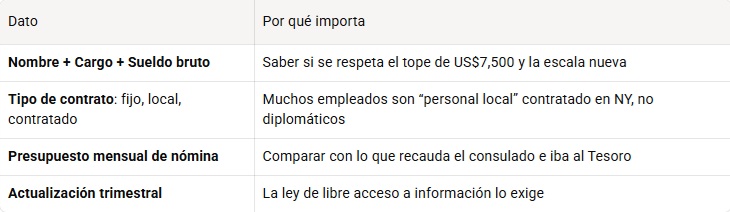 Nómina Consulado RD en NY: salarios, reforma y transparencia