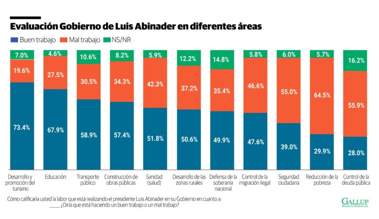Abinader mantiene aprobación pese al malestar económico RD