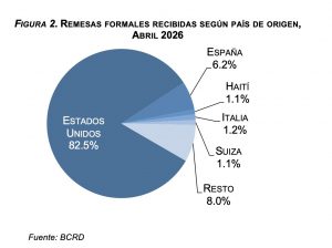 Remesas RD superan US$4,079 millones entre enero y abril