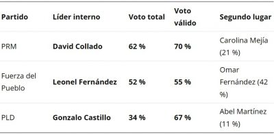 Abinader retiene apoyo pueblo y David a lo interno del PRM